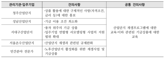 기금상품 현장 방문 시 관리기관·입주기업 등 건의사항