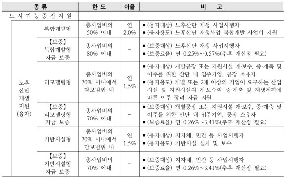 주택도시기금 도시계정 노후산단 재생지원 기금 상품 유형