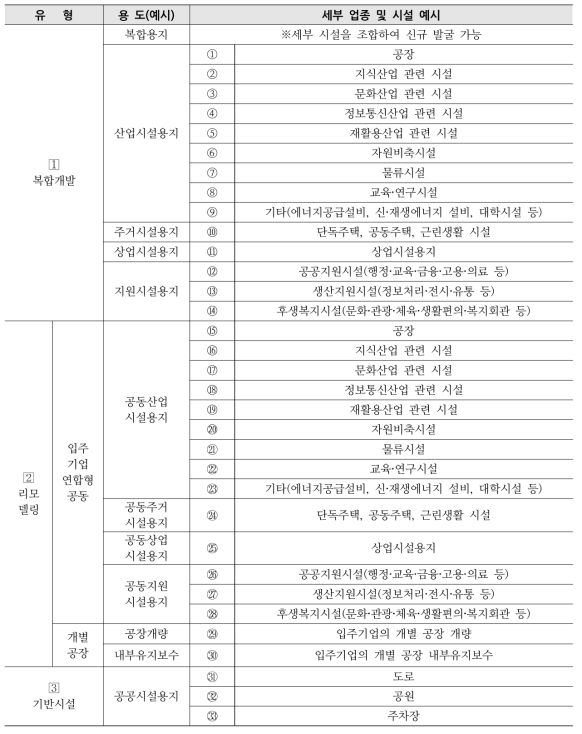 노후산업단지 재생지원 기금상품 적용가능 세부 업종 및 시설 예시