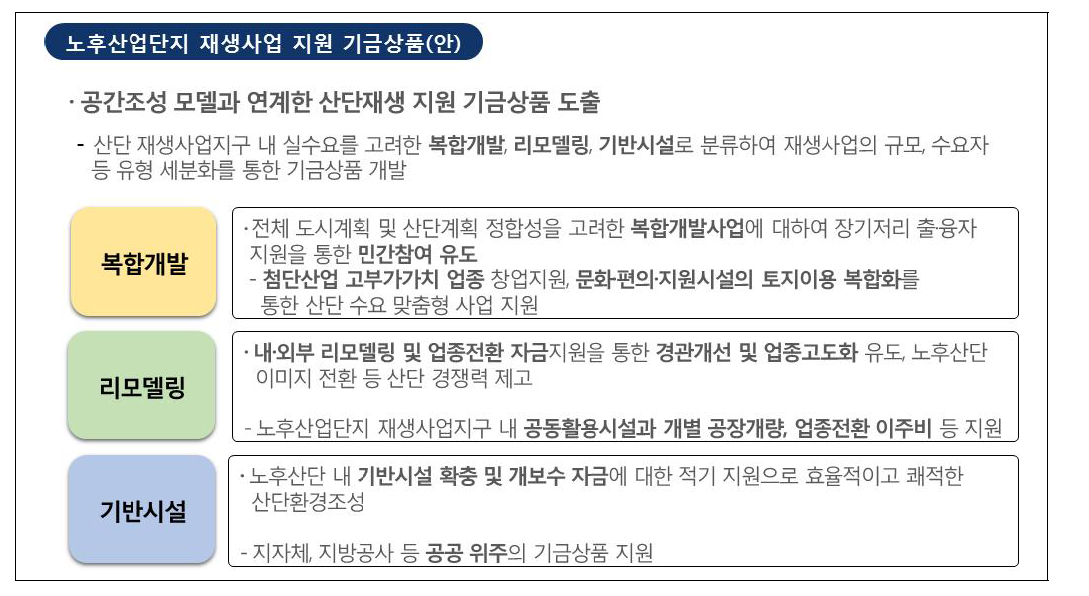 노후산단 재생지원 기금상품 유형