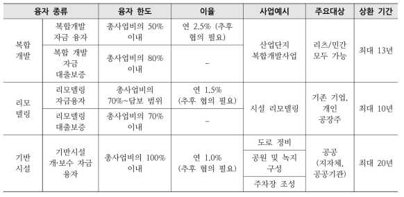 유형별 노후산업단지 재생 사업