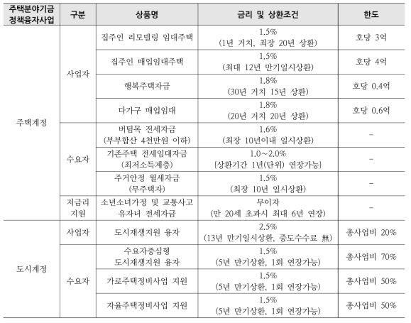 주택계정·도시계정 융자 프로그램별 이자율 수준