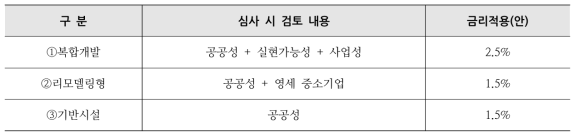 노후산업단지재생 기금 지원 상품구조