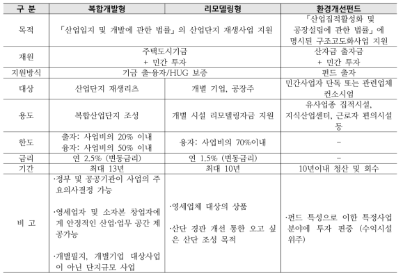 노후산업단지 재생상품과 환경개선펀드의 종합적 비교