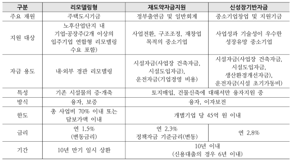 리모델링형 상품과 중기부 정책자금지원상품 종합적 비교