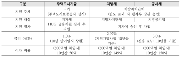 기반시설 유형 지방채·공사채와 주택도시기금 융자 활용 종합적 비교