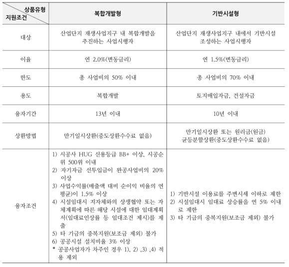 도시재생기금 노후산단 재생지원 복합개발형, 기반시설형 상품 조건(`19)