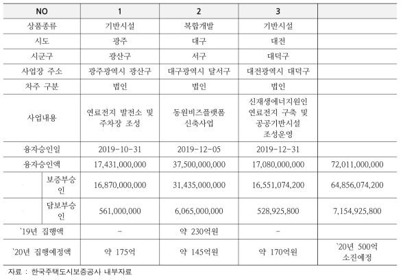 도시재생기금 노후산단 재생지원 복합개발형, 기반시설형 상품 조건(`19)