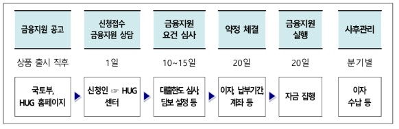 리모델링 사업자금 융자지원 사업 추진절차