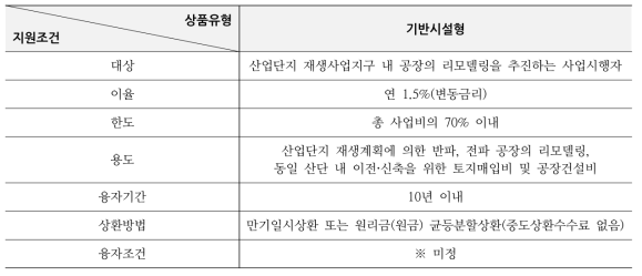 주택도시기금 도시재생기금 노후산단 재생지원 리모델링형 상품 조건(`20)