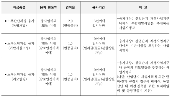 `20년 주택도시기금 운용계획 상 노후산단 재생지원 유형별 상품 개요