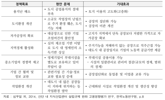 지식산업센터 정책 목표 및 기대효과