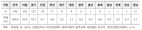 규제 영향분석 대상의 지역별 지식산업센터 수