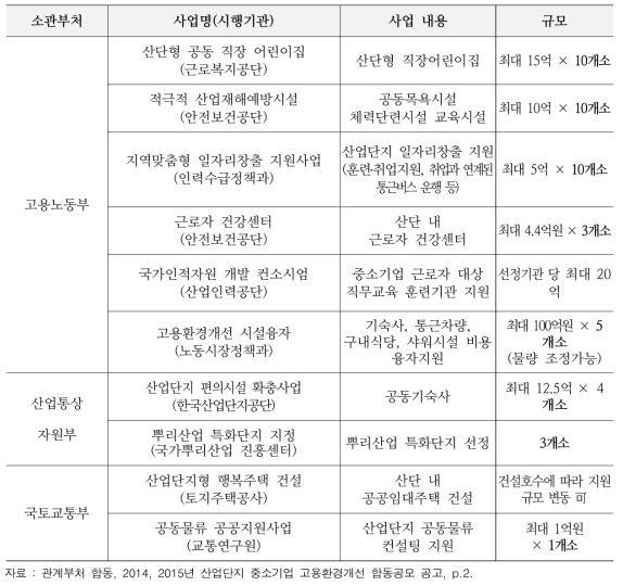 2015년 산업단지 중소기업 고용환경개선 합동공모 공고 주요 내용