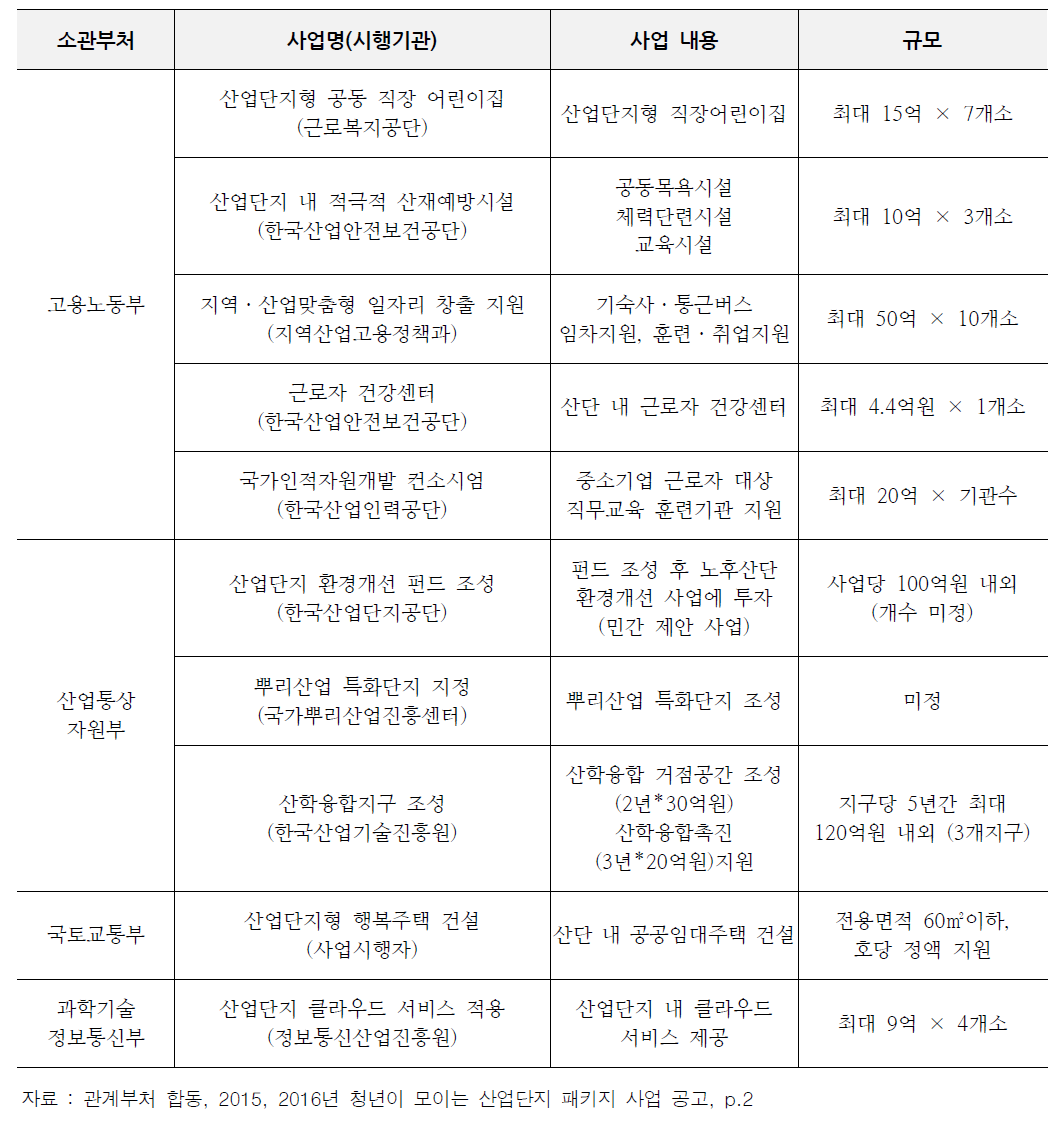 2016년 청년이 모이는 산업단지 패키지 사업 공고 주요 내용