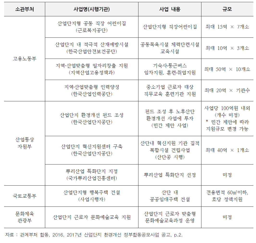 2017년 산업단지 환경개선 정부합동공모사업 공고 주요 내용