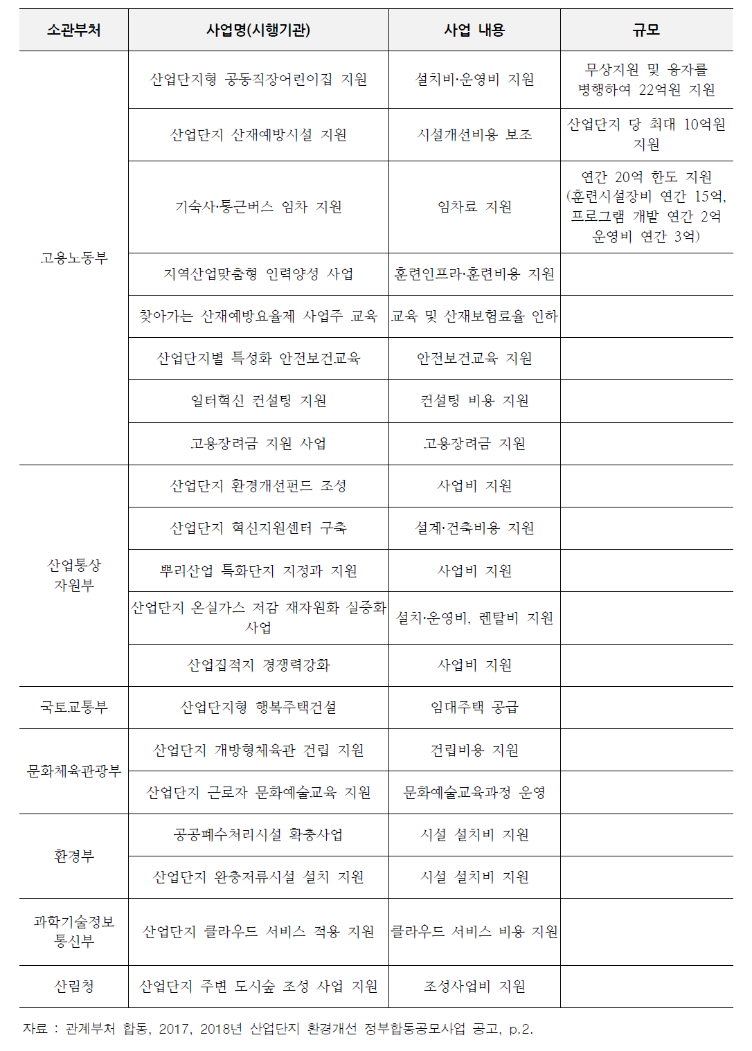 2018년 산업단지 환경개선 정부합동공모사업 공고 주요 내용