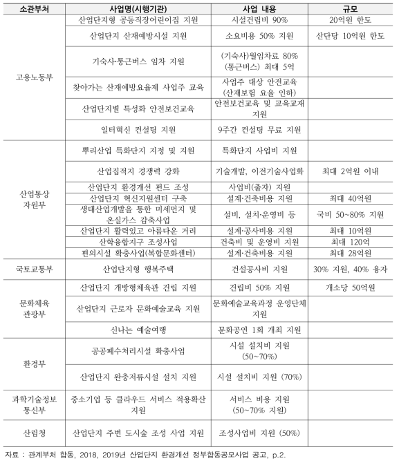 2019년 산업단지 환경개선 정부합동공모사업 공고 주요 내용