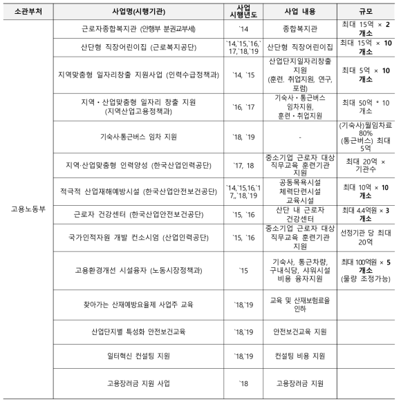 산업단지 지원정책 정부합동공모사업 공고 사업 내역 (`14~`19) [1]