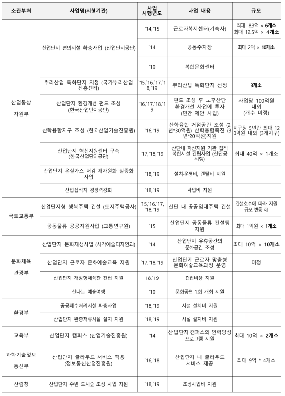 산업단지 지원정책 정부합동공모사업 공고 사업 내역 (`14~`19) [2]