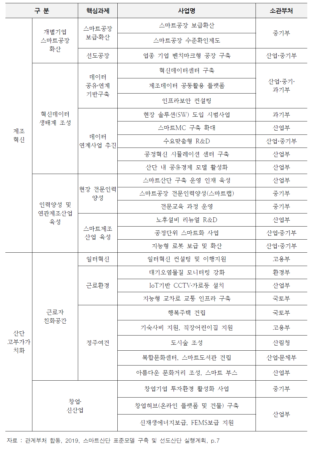 스마트산단 표준모델 사업(32개 사업, 8개 부처)