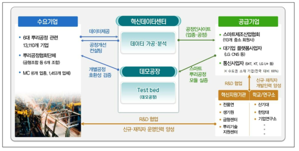 반월시화국가산업단지의 스마트생태계(예시) 자료 : 관계부처 합동, 2019, 스마트산단 표준모델 구축 및 선도산단 실행계획, p.3