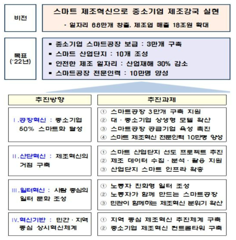 중소기업 스마트 제조혁신 전략 비전 및 목표 자료 : 관계부처 합동, 2018, 중소기업 스마트 제조혁신 전략, p.6