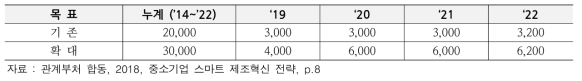 연도별 정부·민간 보급목표(개)