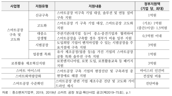 2019년 스마트공장 보급·확산 사업 현황