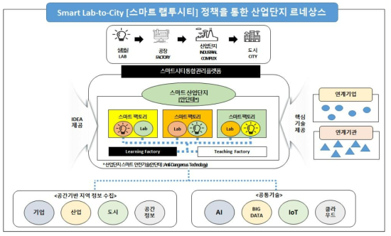 스마트 Lab-to-City 정책을 통한 지역의 산업단지 경쟁력 강화