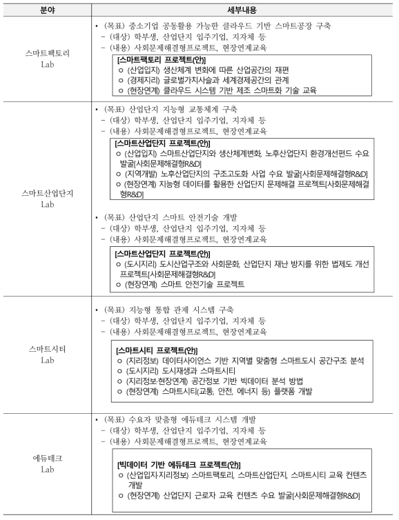 지역 특화 분야별 프로젝트 Lab 운영 예시(특화분야 : 스마트 정책)