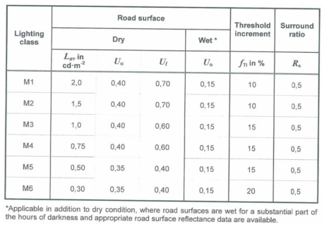 노면 휘도 기반 자동차 도로의 조명 등급 구분, CIE 115:2010