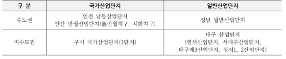 조사대상 노후산업단지