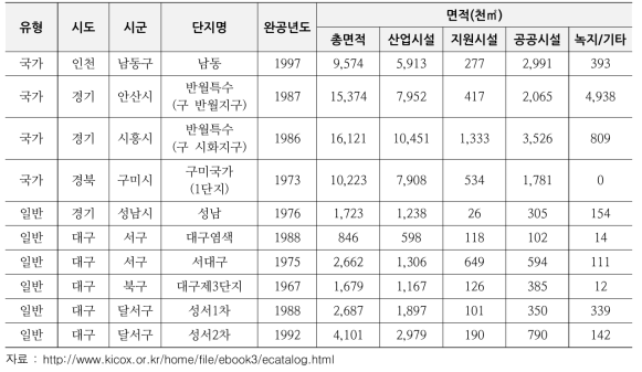 조사대상 노후산업단지 일반현황