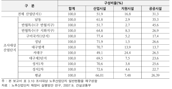 조사대상 노후산업단지의 용지별 구성비율