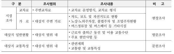 노후산업단지의 현황조사방법