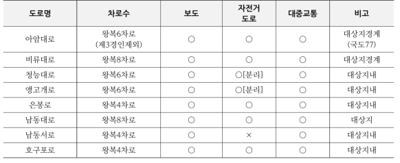 남동국가산업단지 주요 도로운영 현황