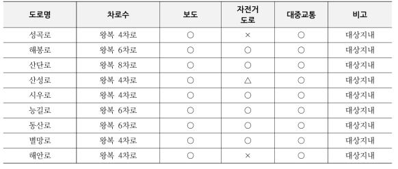 반월 국가산업단지 주요 도로운영 현황