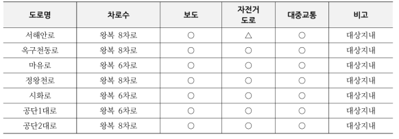 시화 국가산업단지 주요 도로운영 현황