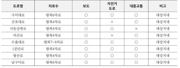 구미국가산업단지(1단지) 주요 도로운영 현황