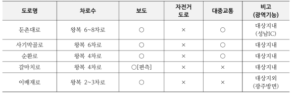 성남일반산업단지 주요 도로운영 현황