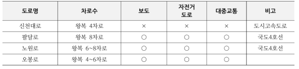 대구 제3일반산업단지 주요 도로운영 현황