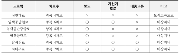 염색일반산업단지 주요 도로운영 현황