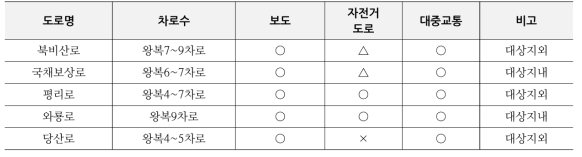 서대구 일반산업단지 주요 도로운영 현황