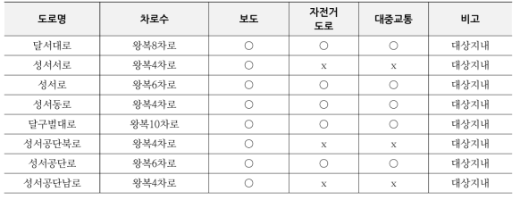 성서 제1,2차 일반산업단지 주요 도로운영 현황