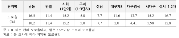 조사대상 산업단지의 도로율