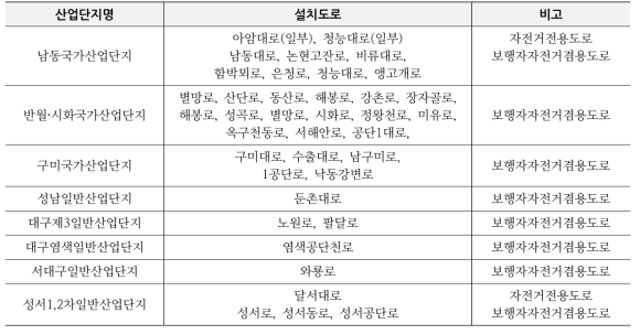 산업단지별 자전거도로 현황