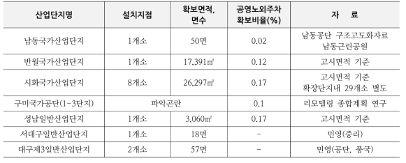 노후산업단지별 노외주차장 현황