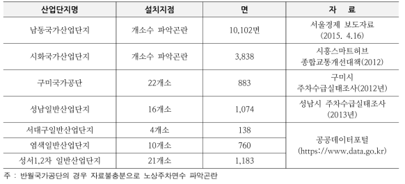 노후산업단지별 노상주차 운영현황