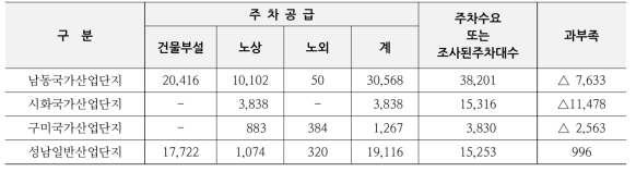 주차수급상태의 분석